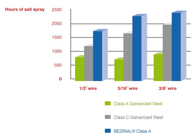 Comparison of corrosion between galvanized steel and BEZINAL&reg; wire