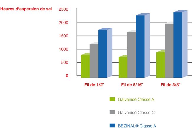 Comparaison de corrosion entre galvanis&eacute; et fil BEZINAL&reg;.