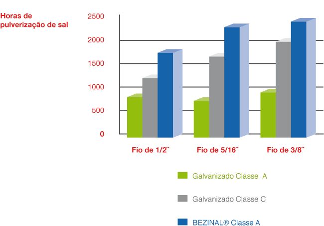 Comparação da corrosão entre galvanizado e fio BEZINAL®. Comparação da corrosão entre galvanizado e fio BEZINAL®.